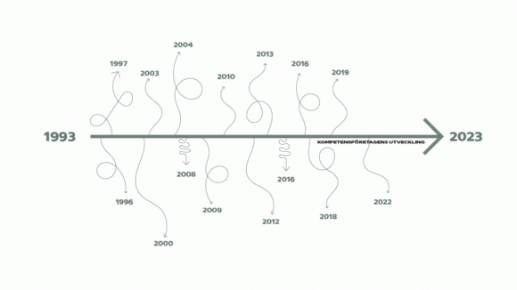 Grafik tidslinje kompetensbranschen 1993 till 2023